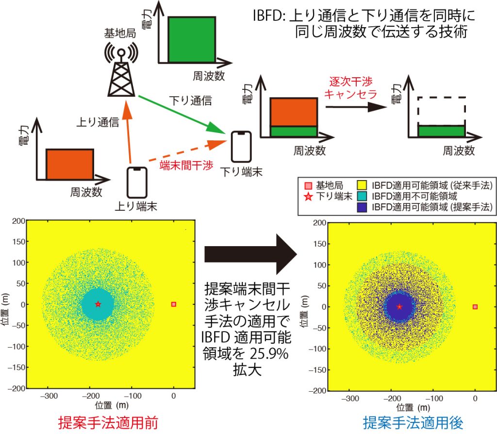 The 2021 IEEE 93rd Vehicular Technology Conference(VTC2021-Spring)【論文投稿】にて 学生論文賞(IEEE VTS Tokyo/Japan Chapter 2021 Student Paper Award)を受賞