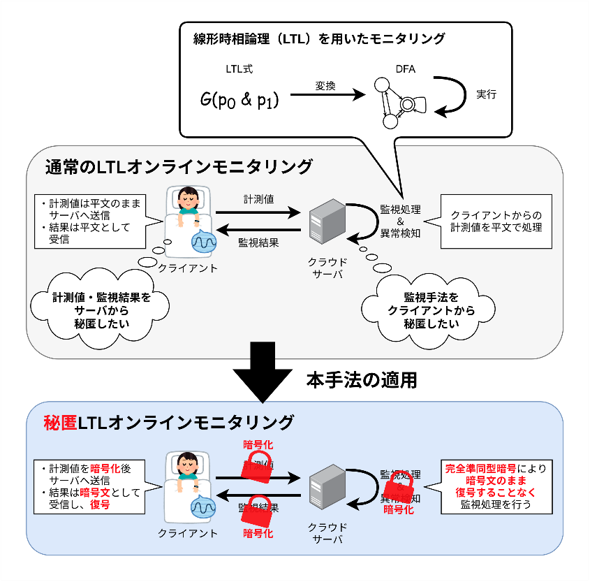 コンピュータセキュリティシンポジウム2021【論文投稿】にてCSS優秀論文賞・PWS優秀論文賞を受賞