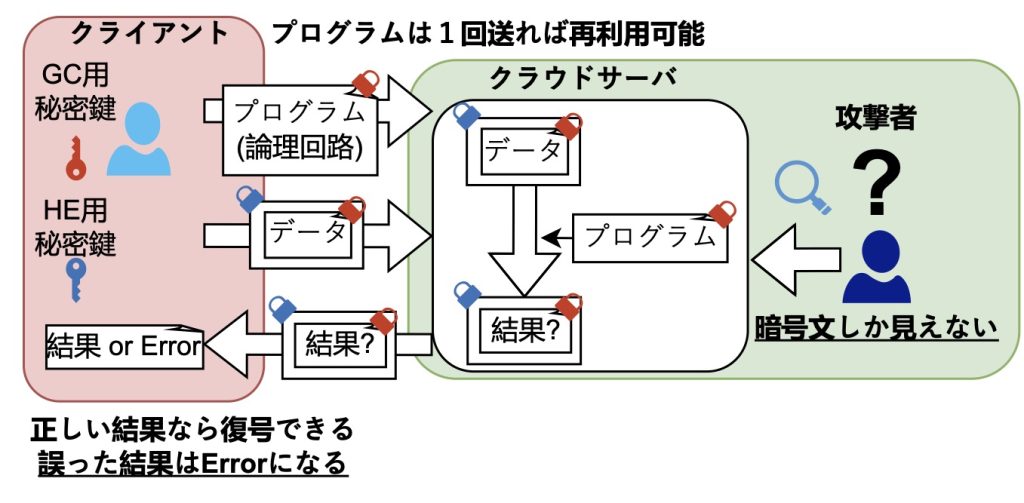 第18回ICTイノベーション【ポスター展示】にて優秀研究賞を受賞