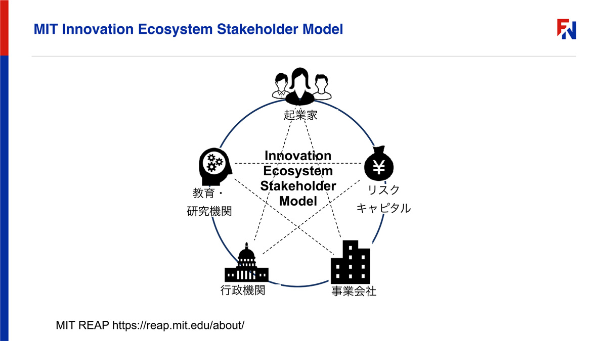 MIT REAP（Regional Entrepreneurship Acceleration Program）が提示する「Innovation Ecosystem Stakeholder Model」