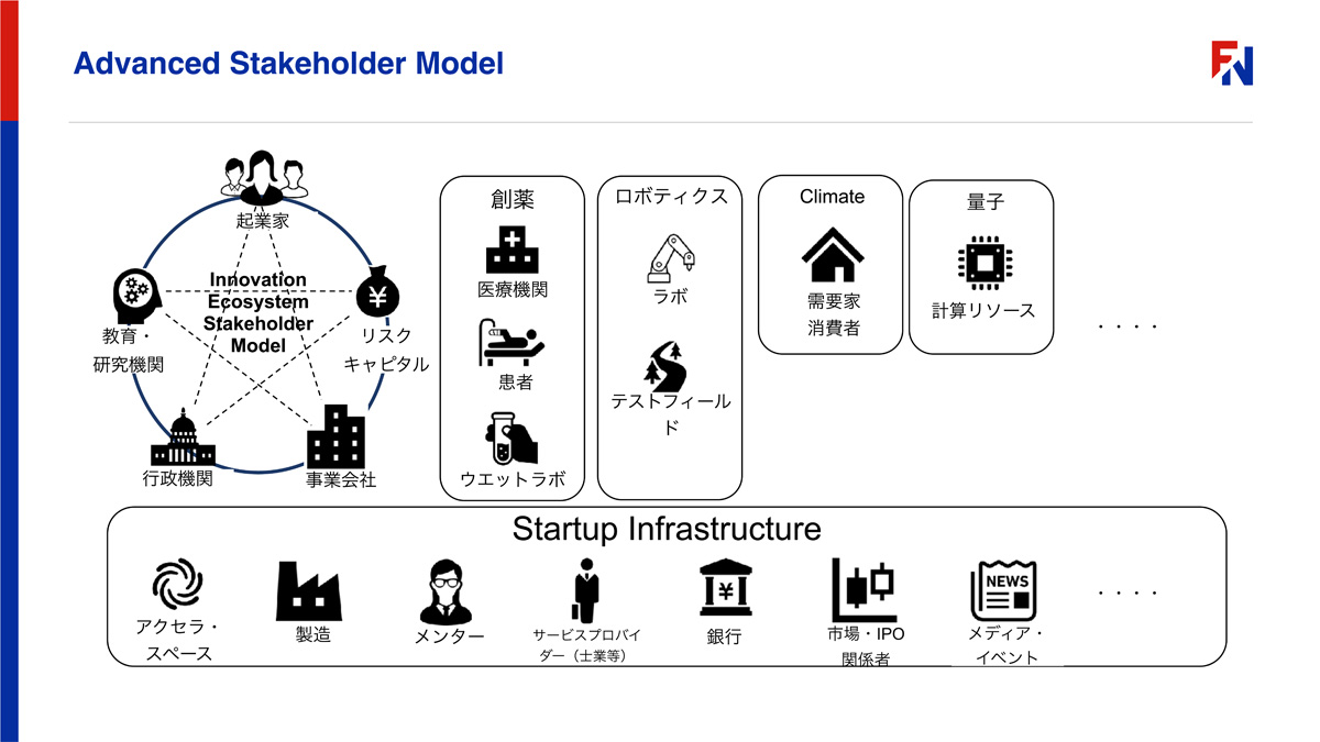 高度なステークホルダーモデル