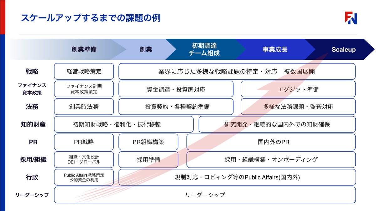 スタートアップがスケールアップするまでの課題の例