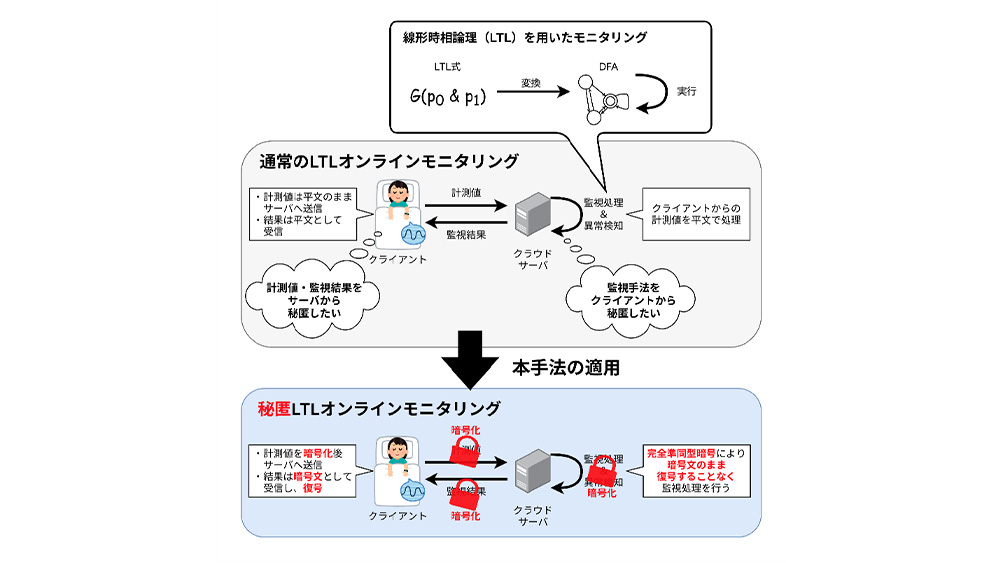 コンピュータセキュリティシンポジウム2021【論文投稿】にてCSS優秀論文賞・PWS優秀論文賞を受賞